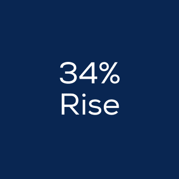 34% Rise
